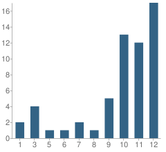 Number of Students Per Grade For Western Christian Academy