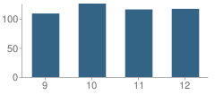 Number of Students Per Grade For Western Christian High School