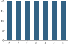 Number of Students Per Grade For Westland School