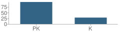 Number of Students Per Grade For Westpark Montessori School