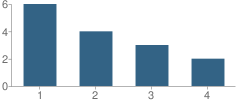 Number of Students Per Grade For Williams & Brown Academy