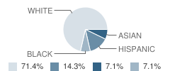 Winters Community Christian School Student Race Distribution