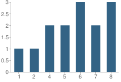 Number of Students Per Grade For Winters Community Christian School