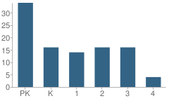 Number of Students Per Grade For Wonderland School