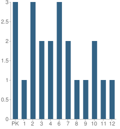 Number of Students Per Grade For World Harvest Christian Academy