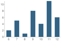 Number of Students Per Grade For Zinsmeyer Academy