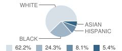 A Better Chance School / Cal. Autism Found Student Race Distribution