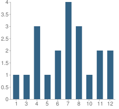 Number of Students Per Grade For A Better Chance School / Cal. Autism Found