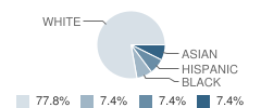 Berean Christian School Student Race Distribution