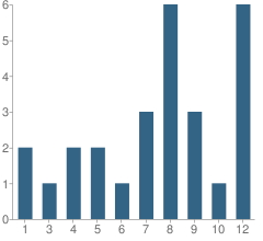 Number of Students Per Grade For Berean Christian School