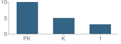 Number of Students Per Grade For Countryside Montessori School