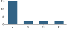 Number of Students Per Grade For Creative Teaching School