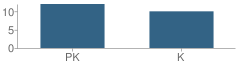 Number of Students Per Grade For Educare Preschool of Lakewood School