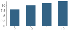 Number of Students Per Grade For Excelsiour School