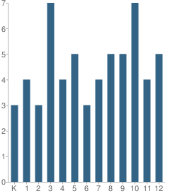 Number of Students Per Grade For Faith Baptist Academy