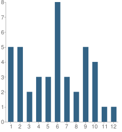 Number of Students Per Grade For Faith Community Christian School