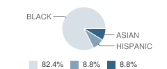 Gardena Academy Student Race Distribution