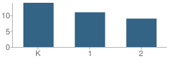 Number of Students Per Grade For Gardena Academy