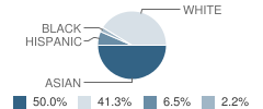 Hope Lutheran School Student Race Distribution