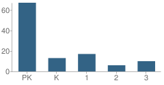 Number of Students Per Grade For Hope Lutheran School