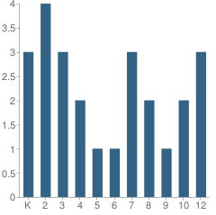 Number of Students Per Grade For International Christian School