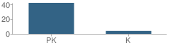 Number of Students Per Grade For Kindercare Learning Centers School