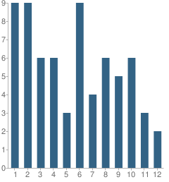 Number of Students Per Grade For Koinonia Christian School