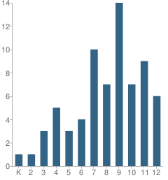 Number of Students Per Grade For Laureate Learning Center School