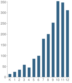 Number of Students Per Grade For Laurel Springs School