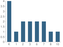 Number of Students Per Grade For Liberty Christian School