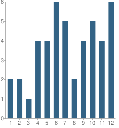 Number of Students Per Grade For Liberty Christian Academy