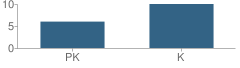 Number of Students Per Grade For Maria Montessori House of Children School