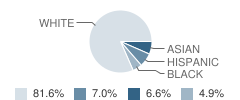 Marymount High School Los Angeles Student Race Distribution