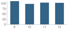 Number of Students Per Grade For Marymount High School Los Angeles