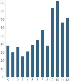 Number of Students Per Grade For Modesto Christian High School