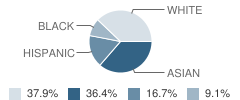 Morgan Creek Christian School Student Race Distribution