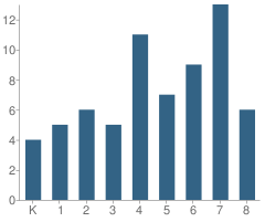 Number of Students Per Grade For Morgan Creek Christian School