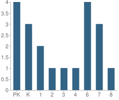 Number of Students Per Grade For Mountain Community Christian School