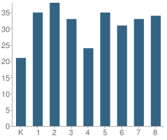 Number of Students Per Grade For Our Lady of Perpetual Help School