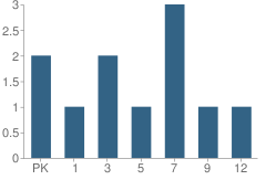 Number of Students Per Grade For Our Lady of Victory School