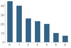 Number of Students Per Grade For Saniku East West Language School