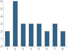 Number of Students Per Grade For Simi Valley Sda School