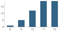 Number of Students Per Grade For Squaw Valley Academy