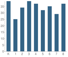 Number of Students Per Grade For St Cornelius Elementary School