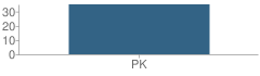 Number of Students Per Grade For St Dunstan's Episcopal School