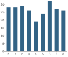 Number of Students Per Grade For Sts Peter & Paul School