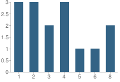 Number of Students Per Grade For Sunesis Agape Conservatory School