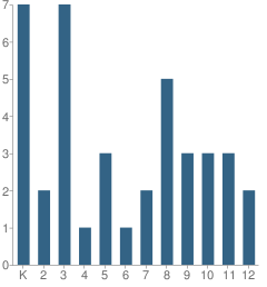 Number of Students Per Grade For Talega Preparatory Academy