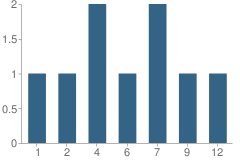 Number of Students Per Grade For Three in One Christian Academy