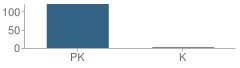 Number of Students Per Grade For Tutor Time Learning Center School